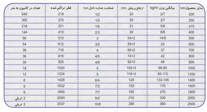 مشخصات فنی لوله های کاروگیت و نحوه بارگیری